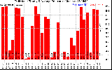 Solar PV/Inverter Performance Daily Solar Energy Production