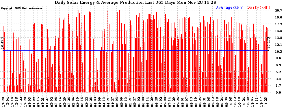 Solar PV/Inverter Performance Daily Solar Energy Production Last 365 Days