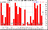 Solar PV/Inverter Performance Daily Solar Energy Production Value