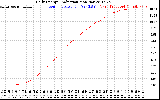 Solar PV/Inverter Performance Daily Energy Production