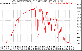 Solar PV/Inverter Performance Daily Energy Production Per Minute
