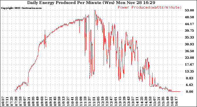 Solar PV/Inverter Performance Daily Energy Production Per Minute