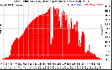 Solar PV/Inverter Performance Solar Radiation & Day Average per Minute