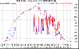 Solar PV/Inverter Performance Photovoltaic Panel Current Output