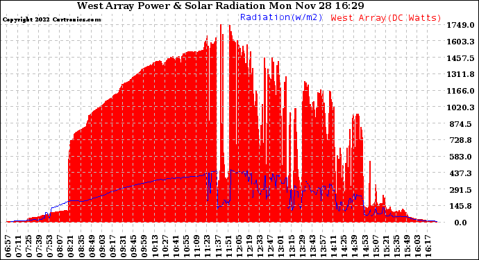 Solar PV/Inverter Performance West Array Power Output & Solar Radiation
