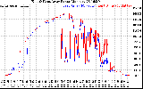 Solar PV/Inverter Performance Photovoltaic Panel Power Output