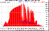 Solar PV/Inverter Performance East Array Power Output & Effective Solar Radiation