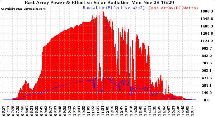 Solar PV/Inverter Performance East Array Power Output & Effective Solar Radiation