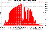 Solar PV/Inverter Performance East Array Actual & Average Power Output