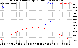 Solar PV/Inverter Performance Sun Altitude Angle & Sun Incidence Angle on PV Panels