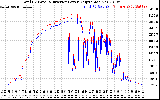 Solar PV/Inverter Performance PV Panel Power Output & Inverter Power Output