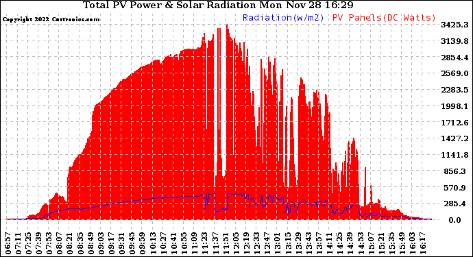 Solar PV/Inverter Performance Total PV Panel Power Output & Solar Radiation