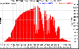 Solar PV/Inverter Performance Total PV Panel Power Output