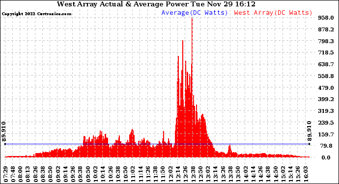 Solar PV/Inverter Performance West Array Actual & Average Power Output