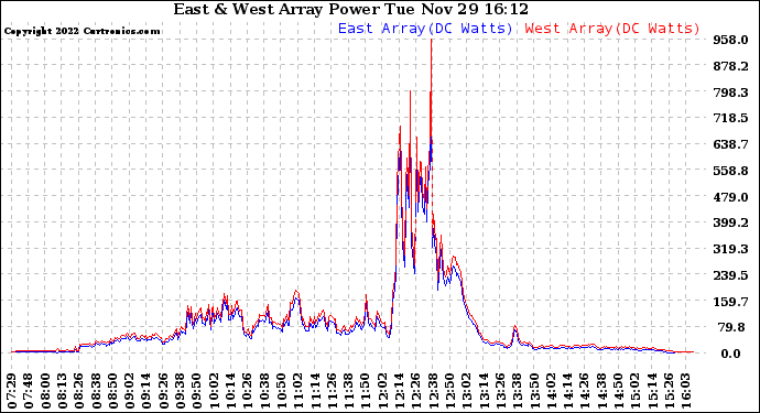 Solar PV/Inverter Performance Photovoltaic Panel Power Output