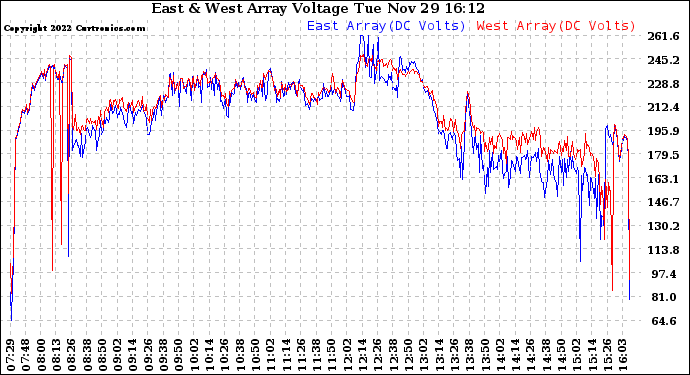 Solar PV/Inverter Performance Photovoltaic Panel Voltage Output