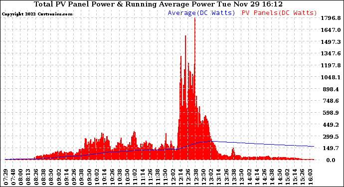 Solar PV/Inverter Performance Total PV Panel & Running Average Power Output