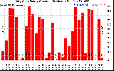 Solar PV/Inverter Performance Daily Solar Energy Production