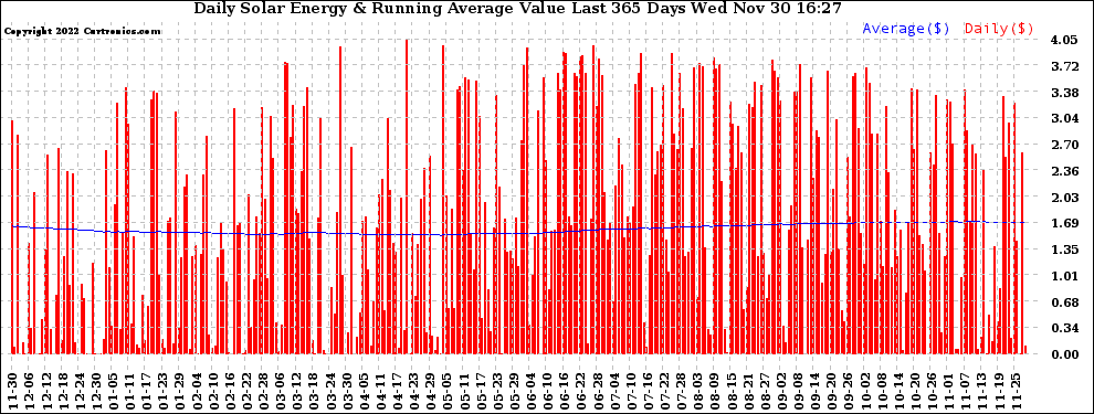 Solar PV/Inverter Performance Daily Solar Energy Production Value Running Average Last 365 Days
