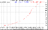 Solar PV/Inverter Performance Daily Energy Production