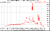 Solar PV/Inverter Performance Daily Energy Production Per Minute