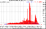 Solar PV/Inverter Performance Grid Power & Solar Radiation