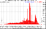 Solar PV/Inverter Performance Inverter Power Output