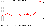 Solar PV/Inverter Performance Grid Voltage