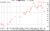 Solar PV/Inverter Performance Outdoor Temperature