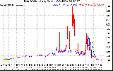 Solar PV/Inverter Performance Photovoltaic Panel Current Output