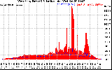 Solar PV/Inverter Performance West Array Power Output & Solar Radiation