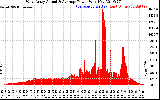 Solar PV/Inverter Performance West Array Actual & Average Power Output