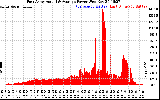 Solar PV/Inverter Performance East Array Actual & Average Power Output