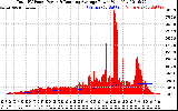 Solar PV/Inverter Performance Total PV Panel & Running Average Power Output