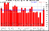 Solar PV/Inverter Performance Weekly Solar Energy Production