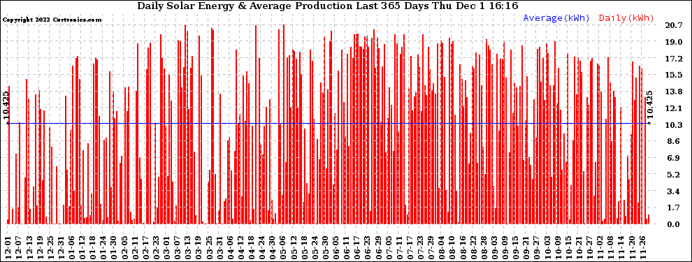 Solar PV/Inverter Performance Daily Solar Energy Production Last 365 Days