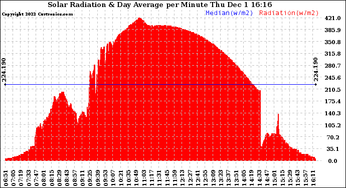 Solar PV/Inverter Performance Solar Radiation & Day Average per Minute