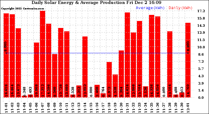 Solar PV/Inverter Performance Daily Solar Energy Production