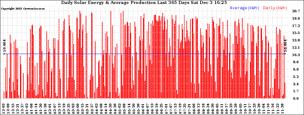 Solar PV/Inverter Performance Daily Solar Energy Production Last 365 Days