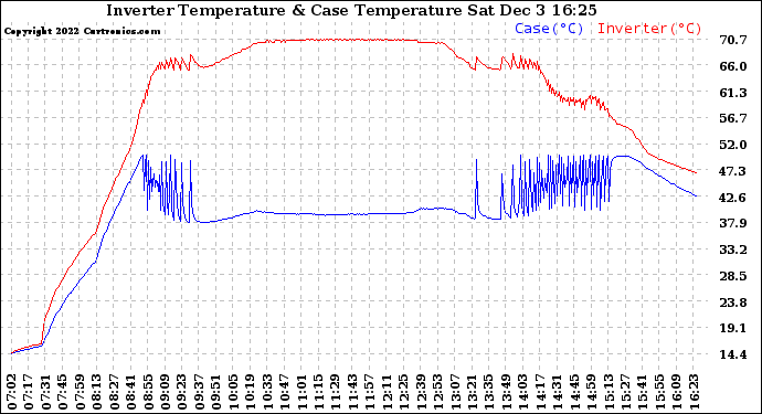 Solar PV/Inverter Performance Inverter Operating Temperature