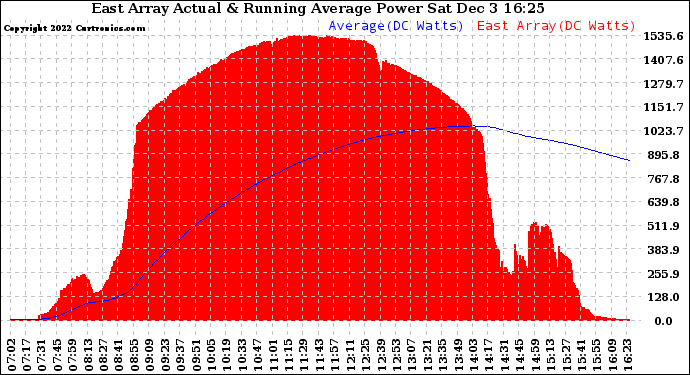 Solar PV/Inverter Performance East Array Actual & Running Average Power Output