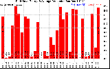 Solar PV/Inverter Performance Daily Solar Energy Production