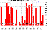 Solar PV/Inverter Performance Daily Solar Energy Production Value