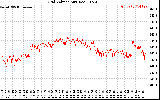 Solar PV/Inverter Performance Grid Voltage