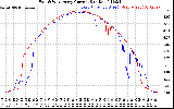Solar PV/Inverter Performance Photovoltaic Panel Current Output