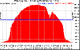 Solar PV/Inverter Performance West Array Actual & Average Power Output