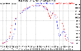 Solar PV/Inverter Performance Photovoltaic Panel Power Output