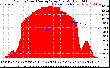 Solar PV/Inverter Performance East Array Actual & Running Average Power Output