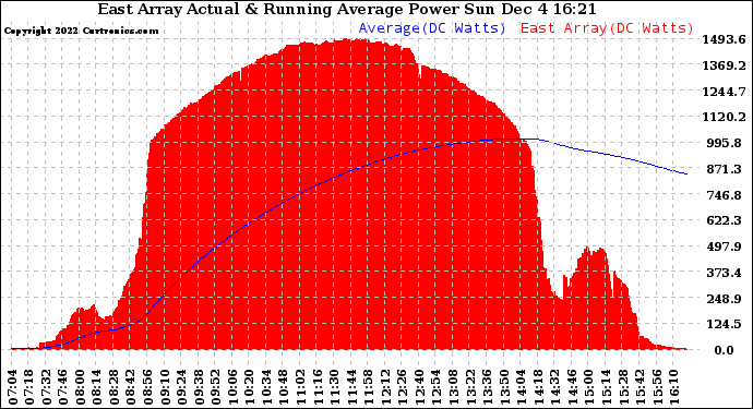 Solar PV/Inverter Performance East Array Actual & Running Average Power Output