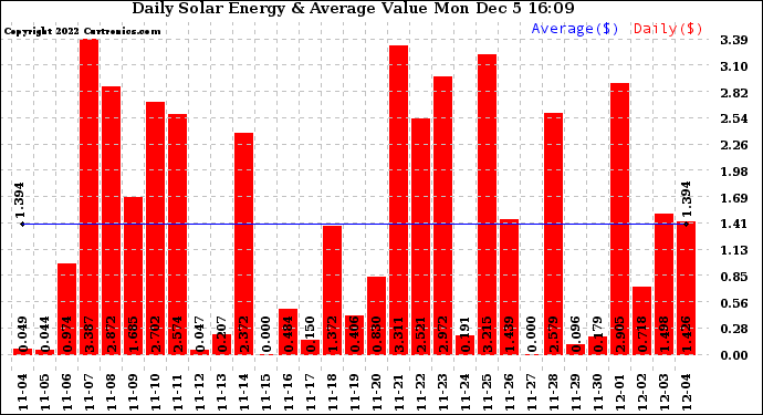 Solar PV/Inverter Performance Daily Solar Energy Production Value